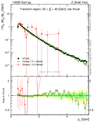 Plot of ch.pt in 13000 GeV pp collisions