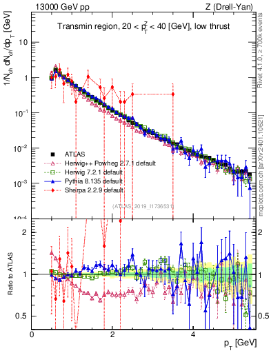 Plot of ch.pt in 13000 GeV pp collisions