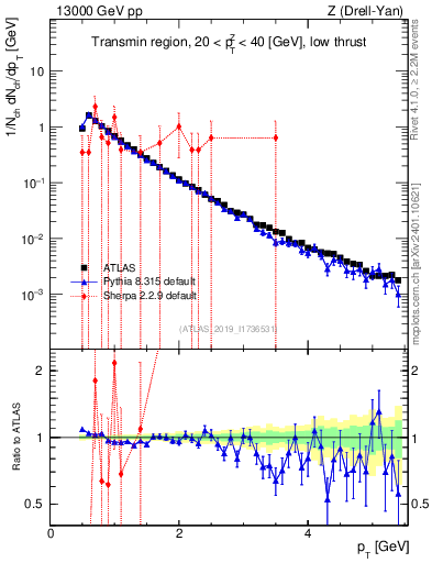 Plot of ch.pt in 13000 GeV pp collisions