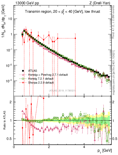 Plot of ch.pt in 13000 GeV pp collisions