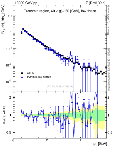 Plot of ch.pt in 13000 GeV pp collisions