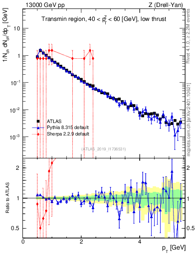 Plot of ch.pt in 13000 GeV pp collisions