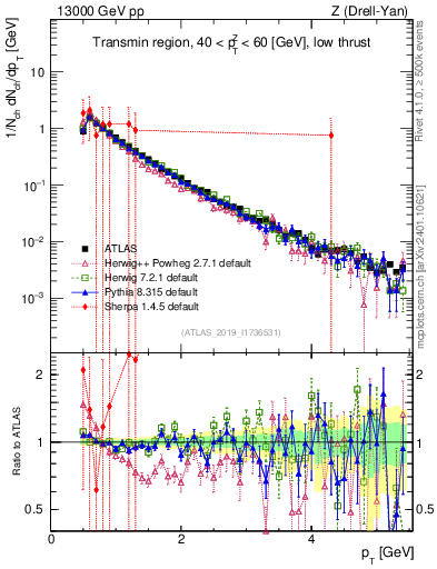 Plot of ch.pt in 13000 GeV pp collisions