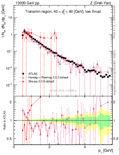 Plot of ch.pt in 13000 GeV pp collisions