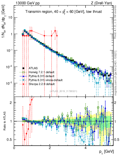 Plot of ch.pt in 13000 GeV pp collisions