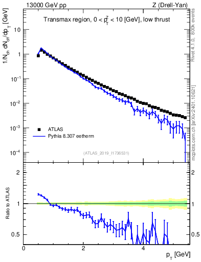 Plot of ch.pt in 13000 GeV pp collisions