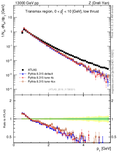 Plot of ch.pt in 13000 GeV pp collisions