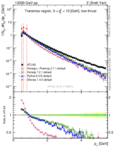 Plot of ch.pt in 13000 GeV pp collisions