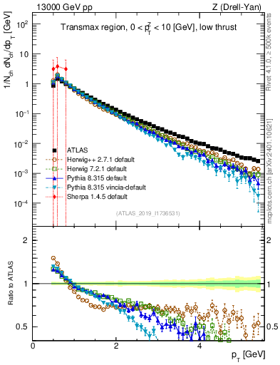 Plot of ch.pt in 13000 GeV pp collisions