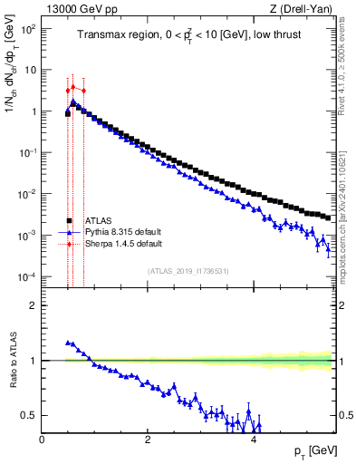 Plot of ch.pt in 13000 GeV pp collisions
