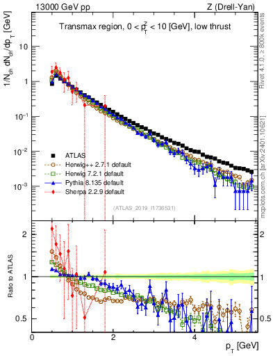 Plot of ch.pt in 13000 GeV pp collisions