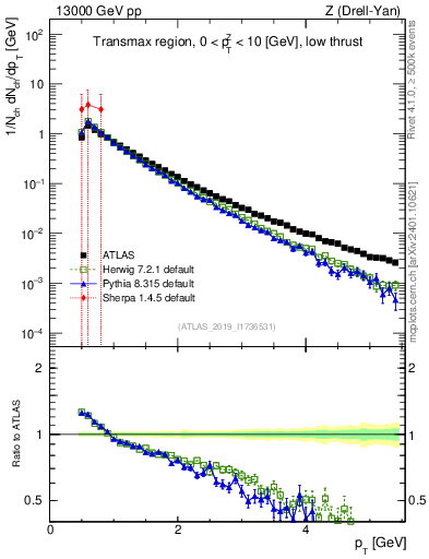 Plot of ch.pt in 13000 GeV pp collisions