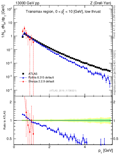 Plot of ch.pt in 13000 GeV pp collisions