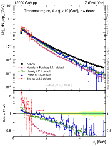 Plot of ch.pt in 13000 GeV pp collisions