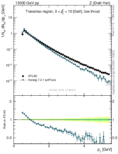 Plot of ch.pt in 13000 GeV pp collisions