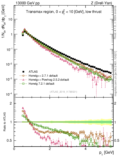 Plot of ch.pt in 13000 GeV pp collisions