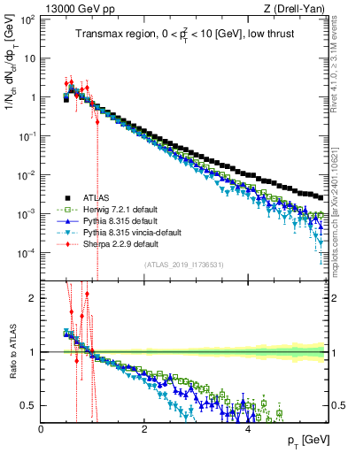 Plot of ch.pt in 13000 GeV pp collisions