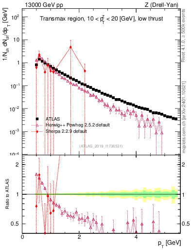 Plot of ch.pt in 13000 GeV pp collisions