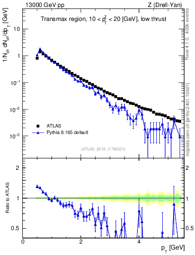 Plot of ch.pt in 13000 GeV pp collisions
