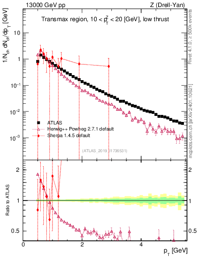Plot of ch.pt in 13000 GeV pp collisions