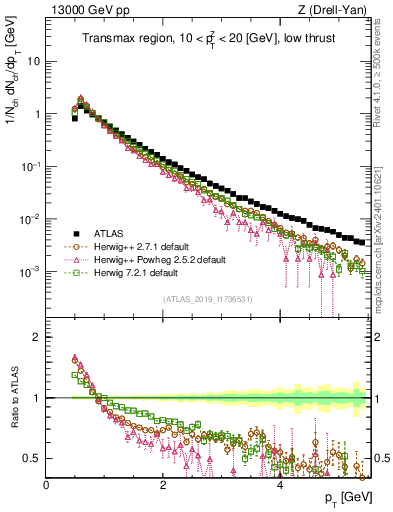 Plot of ch.pt in 13000 GeV pp collisions