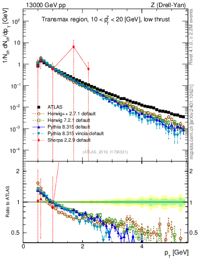 Plot of ch.pt in 13000 GeV pp collisions