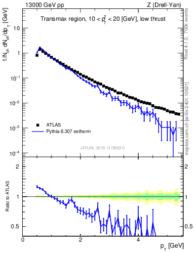 Plot of ch.pt in 13000 GeV pp collisions