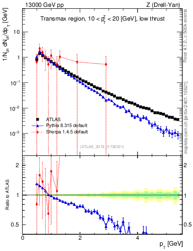 Plot of ch.pt in 13000 GeV pp collisions