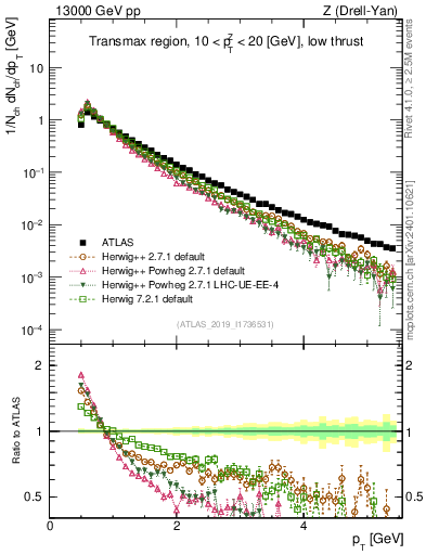 Plot of ch.pt in 13000 GeV pp collisions
