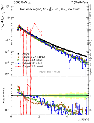 Plot of ch.pt in 13000 GeV pp collisions