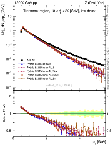 Plot of ch.pt in 13000 GeV pp collisions