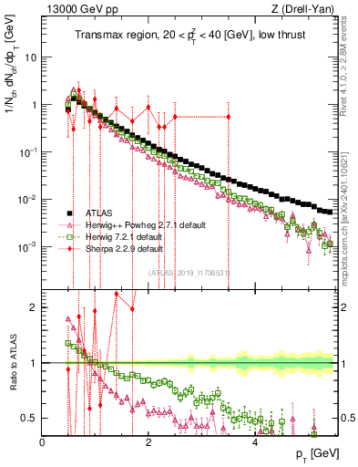 Plot of ch.pt in 13000 GeV pp collisions