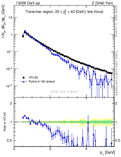 Plot of ch.pt in 13000 GeV pp collisions
