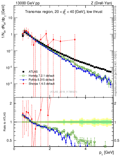 Plot of ch.pt in 13000 GeV pp collisions