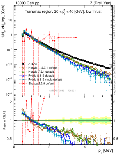 Plot of ch.pt in 13000 GeV pp collisions