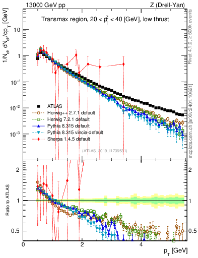 Plot of ch.pt in 13000 GeV pp collisions
