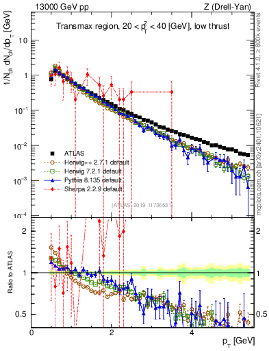 Plot of ch.pt in 13000 GeV pp collisions