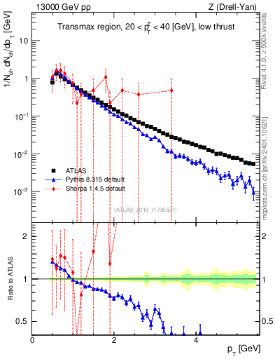 Plot of ch.pt in 13000 GeV pp collisions