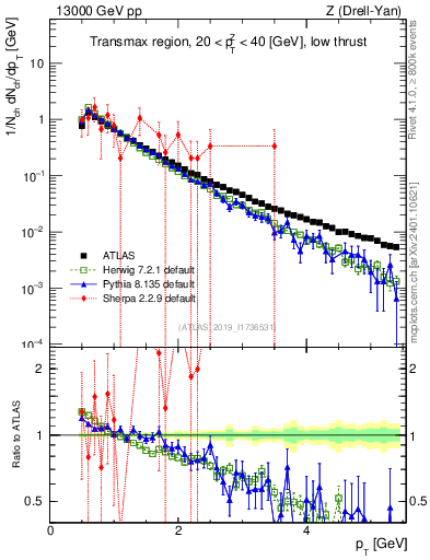 Plot of ch.pt in 13000 GeV pp collisions