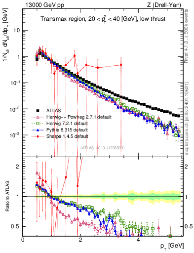 Plot of ch.pt in 13000 GeV pp collisions