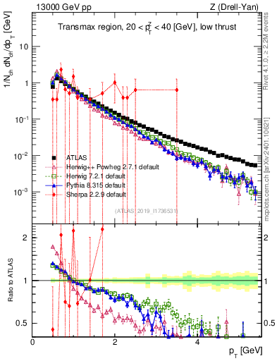 Plot of ch.pt in 13000 GeV pp collisions