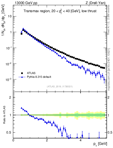 Plot of ch.pt in 13000 GeV pp collisions