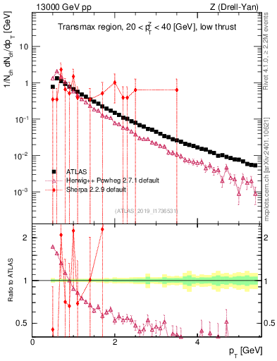 Plot of ch.pt in 13000 GeV pp collisions