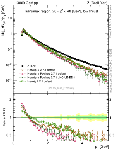 Plot of ch.pt in 13000 GeV pp collisions