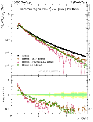 Plot of ch.pt in 13000 GeV pp collisions