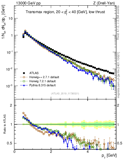 Plot of ch.pt in 13000 GeV pp collisions