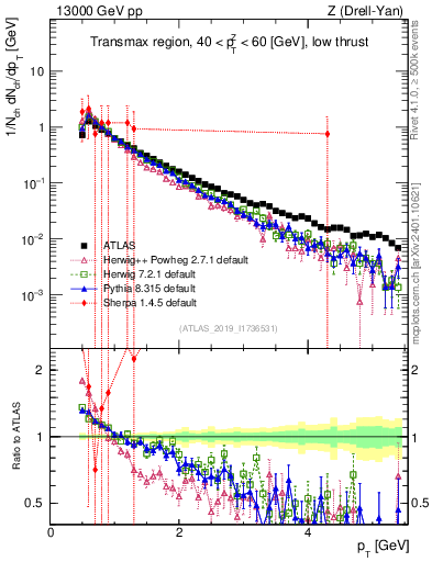 Plot of ch.pt in 13000 GeV pp collisions