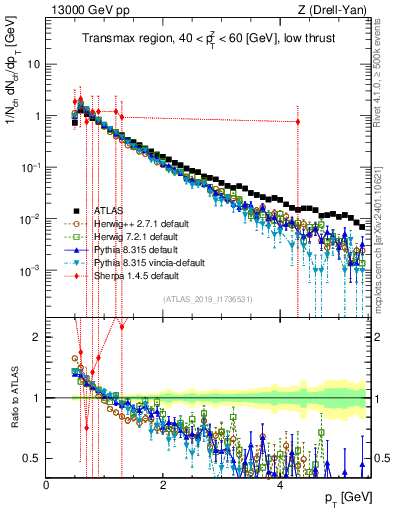 Plot of ch.pt in 13000 GeV pp collisions
