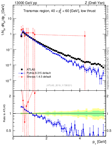 Plot of ch.pt in 13000 GeV pp collisions