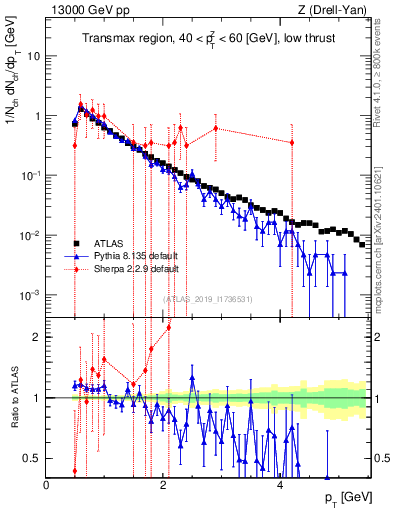 Plot of ch.pt in 13000 GeV pp collisions